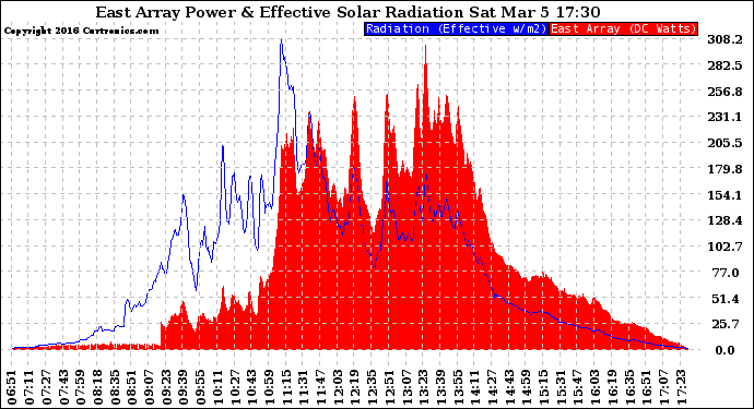 Solar PV/Inverter Performance East Array Power Output & Effective Solar Radiation