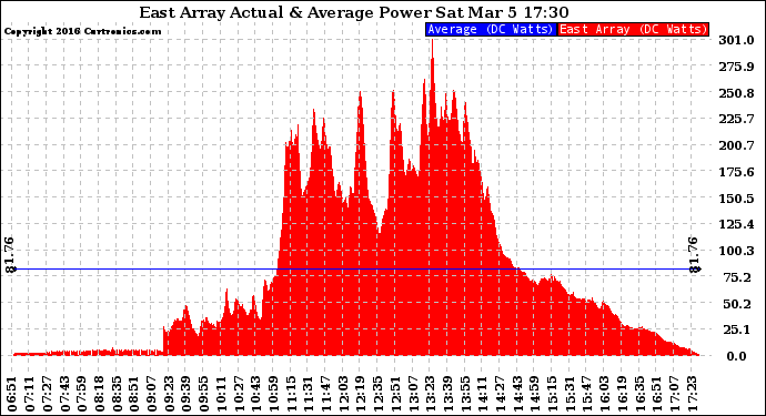 Solar PV/Inverter Performance East Array Actual & Average Power Output