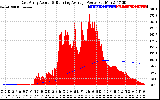 Solar PV/Inverter Performance East Array Actual & Running Average Power Output