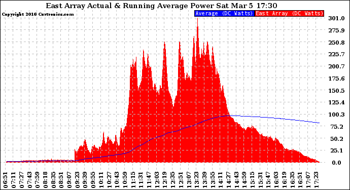 Solar PV/Inverter Performance East Array Actual & Running Average Power Output