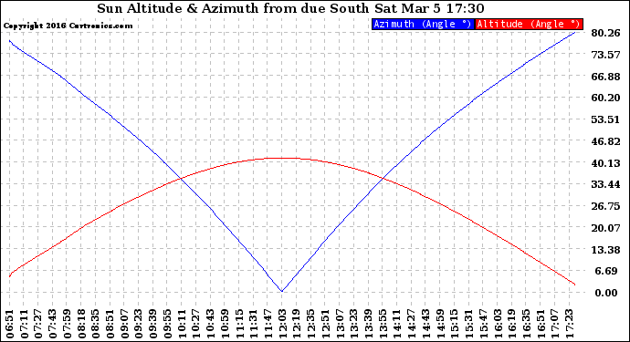 Solar PV/Inverter Performance Sun Altitude Angle & Azimuth Angle