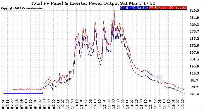 Solar PV/Inverter Performance PV Panel Power Output & Inverter Power Output