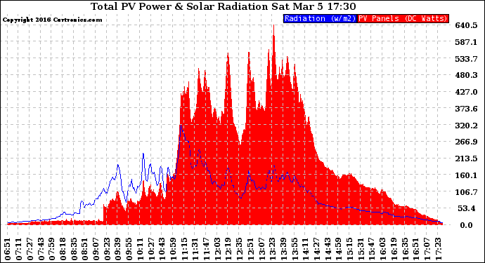 Solar PV/Inverter Performance Total PV Panel Power Output & Solar Radiation