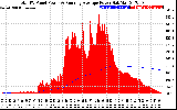 Solar PV/Inverter Performance Total PV Panel & Running Average Power Output