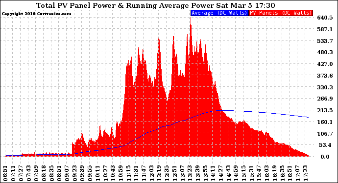 Solar PV/Inverter Performance Total PV Panel & Running Average Power Output