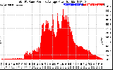 Solar PV/Inverter Performance Total PV Panel Power Output