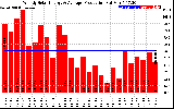 Solar PV/Inverter Performance Weekly Solar Energy Production