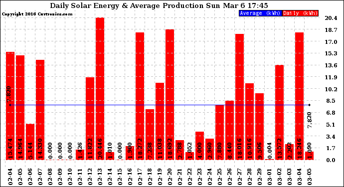 Solar PV/Inverter Performance Daily Solar Energy Production