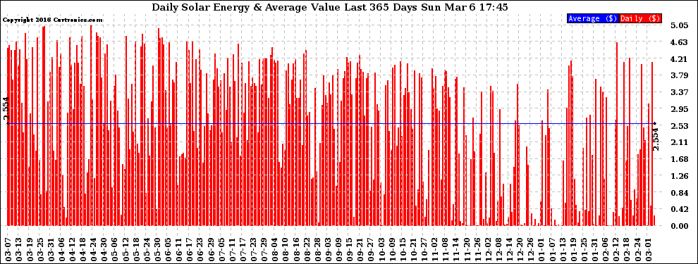 Solar PV/Inverter Performance Daily Solar Energy Production Value Last 365 Days