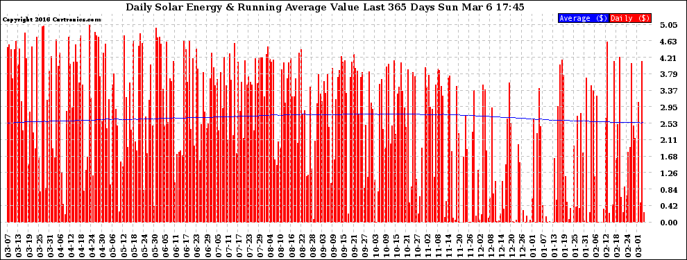 Solar PV/Inverter Performance Daily Solar Energy Production Value Running Average Last 365 Days