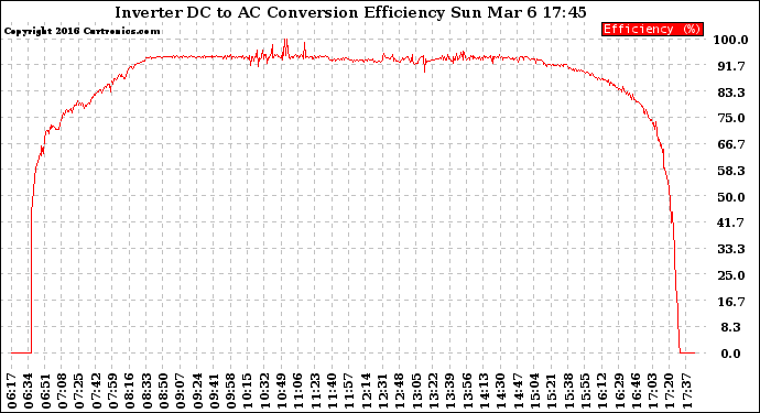 Solar PV/Inverter Performance Inverter DC to AC Conversion Efficiency