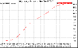 Solar PV/Inverter Performance Daily Energy Production