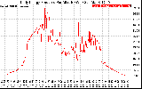 Solar PV/Inverter Performance Daily Energy Production Per Minute