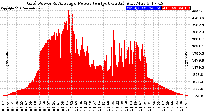 Solar PV/Inverter Performance Inverter Power Output