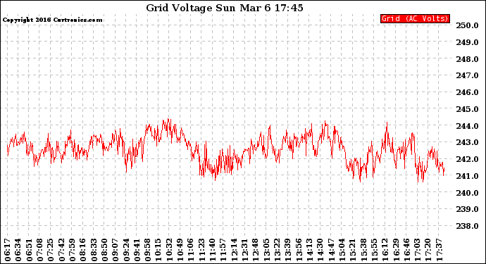 Solar PV/Inverter Performance Grid Voltage