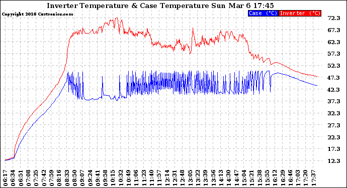 Solar PV/Inverter Performance Inverter Operating Temperature