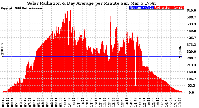 Solar PV/Inverter Performance Solar Radiation & Day Average per Minute