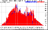 Solar PV/Inverter Performance Solar Radiation & Effective Solar Radiation per Minute