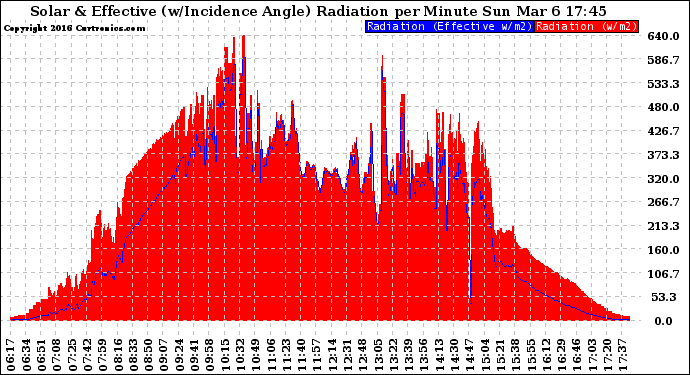 Solar PV/Inverter Performance Solar Radiation & Effective Solar Radiation per Minute