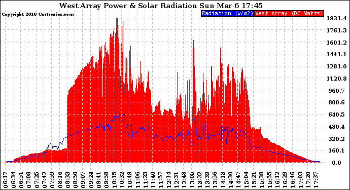 Solar PV/Inverter Performance West Array Power Output & Solar Radiation