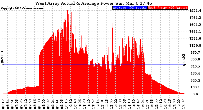 Solar PV/Inverter Performance West Array Actual & Average Power Output