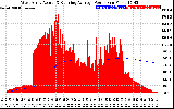 Solar PV/Inverter Performance West Array Actual & Running Average Power Output