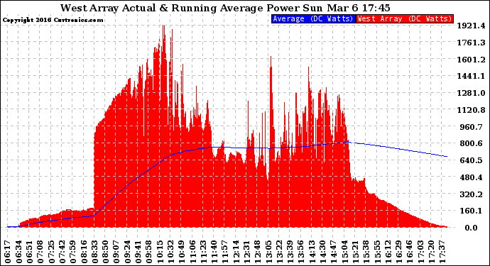 Solar PV/Inverter Performance West Array Actual & Running Average Power Output