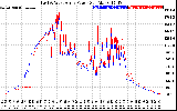 Solar PV/Inverter Performance Photovoltaic Panel Power Output