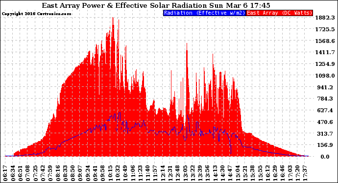 Solar PV/Inverter Performance East Array Power Output & Effective Solar Radiation