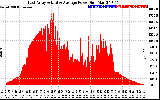 Solar PV/Inverter Performance East Array Actual & Average Power Output