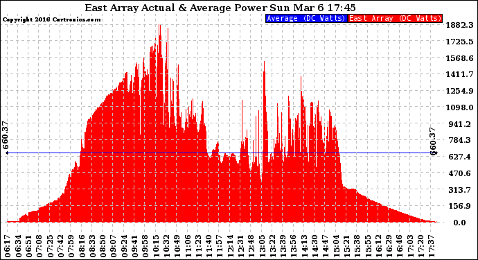 Solar PV/Inverter Performance East Array Actual & Average Power Output