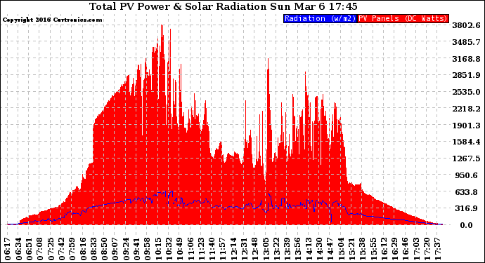 Solar PV/Inverter Performance Total PV Panel Power Output & Solar Radiation