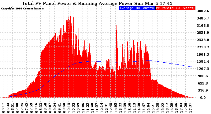 Solar PV/Inverter Performance Total PV Panel & Running Average Power Output