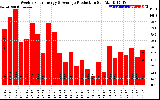 Solar PV/Inverter Performance Weekly Solar Energy Production