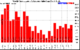 Solar PV/Inverter Performance Weekly Solar Energy Production Value