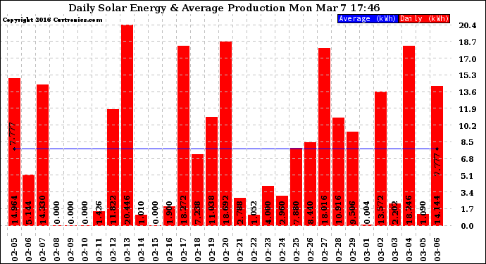 Solar PV/Inverter Performance Daily Solar Energy Production