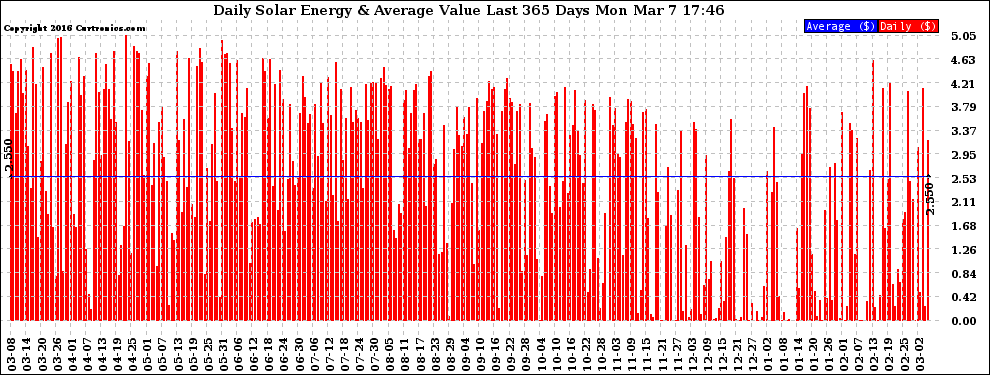 Solar PV/Inverter Performance Daily Solar Energy Production Value Last 365 Days