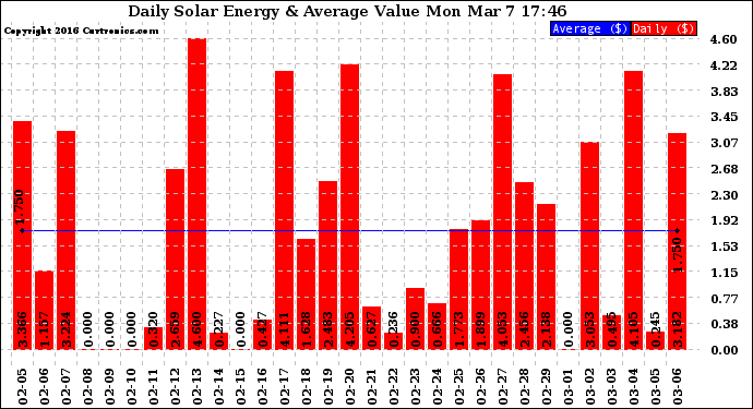 Solar PV/Inverter Performance Daily Solar Energy Production Value