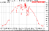 Solar PV/Inverter Performance Daily Energy Production Per Minute