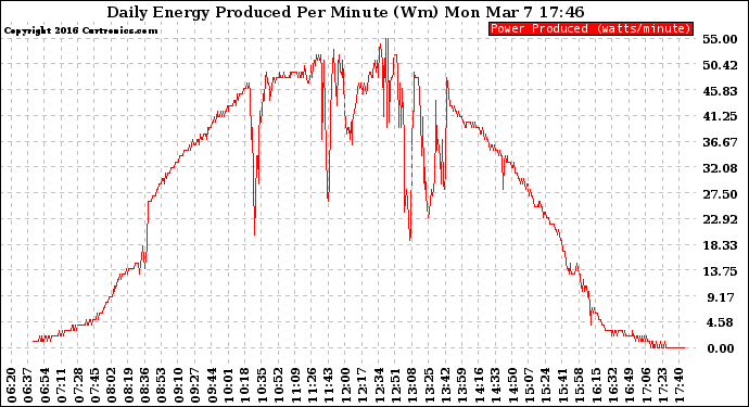 Solar PV/Inverter Performance Daily Energy Production Per Minute