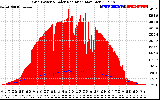 Solar PV/Inverter Performance Grid Power & Solar Radiation