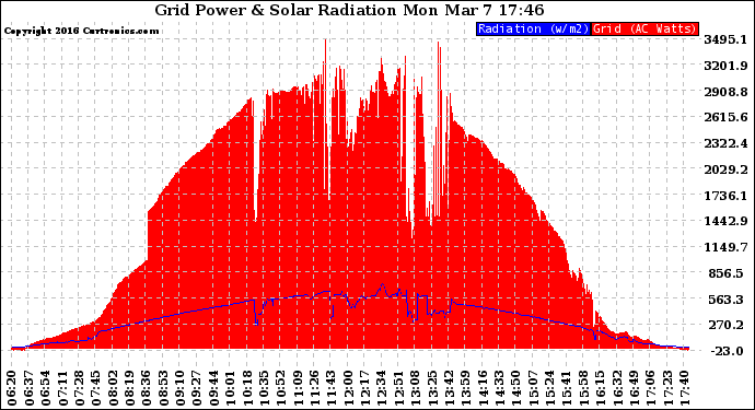 Solar PV/Inverter Performance Grid Power & Solar Radiation