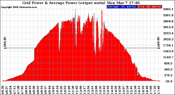 Solar PV/Inverter Performance Inverter Power Output