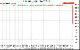 Solar PV/Inverter Performance Grid Voltage