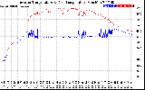 Solar PV/Inverter Performance Inverter Operating Temperature