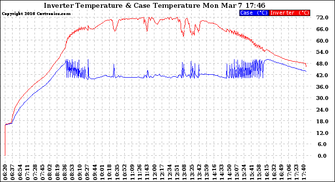 Solar PV/Inverter Performance Inverter Operating Temperature