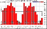 Solar PV/Inverter Performance Monthly Solar Energy Production