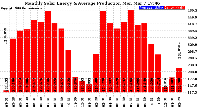 Solar PV/Inverter Performance Monthly Solar Energy Production