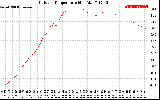 Solar PV/Inverter Performance Outdoor Temperature