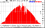 Solar PV/Inverter Performance Solar Radiation & Day Average per Minute